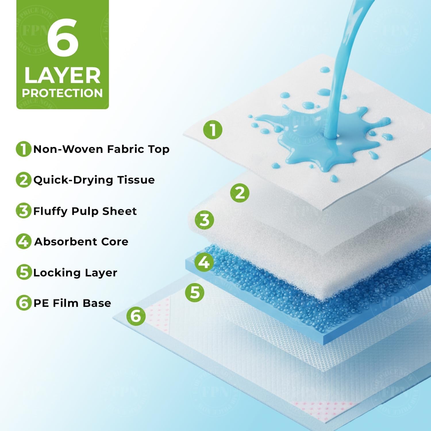 FPN Puppy Pads for Dogs Small 13X18 Inch | Disposable Puppy Pee Pads for Dogs | Pet Training Pads 100 Count for Potty Training, Small Dog Pee Pads, Puppy Training Pads Bulk